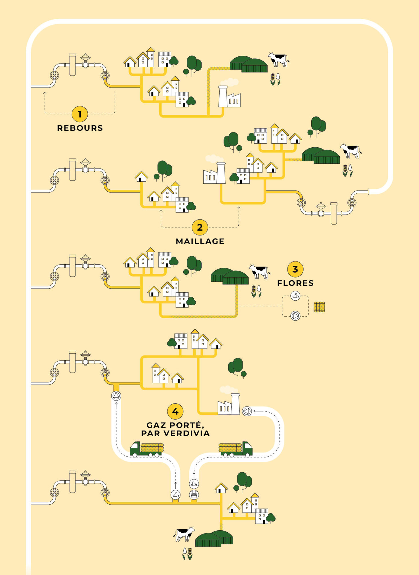 Les impacts des gaz verts sur la gestion du réseau gaz