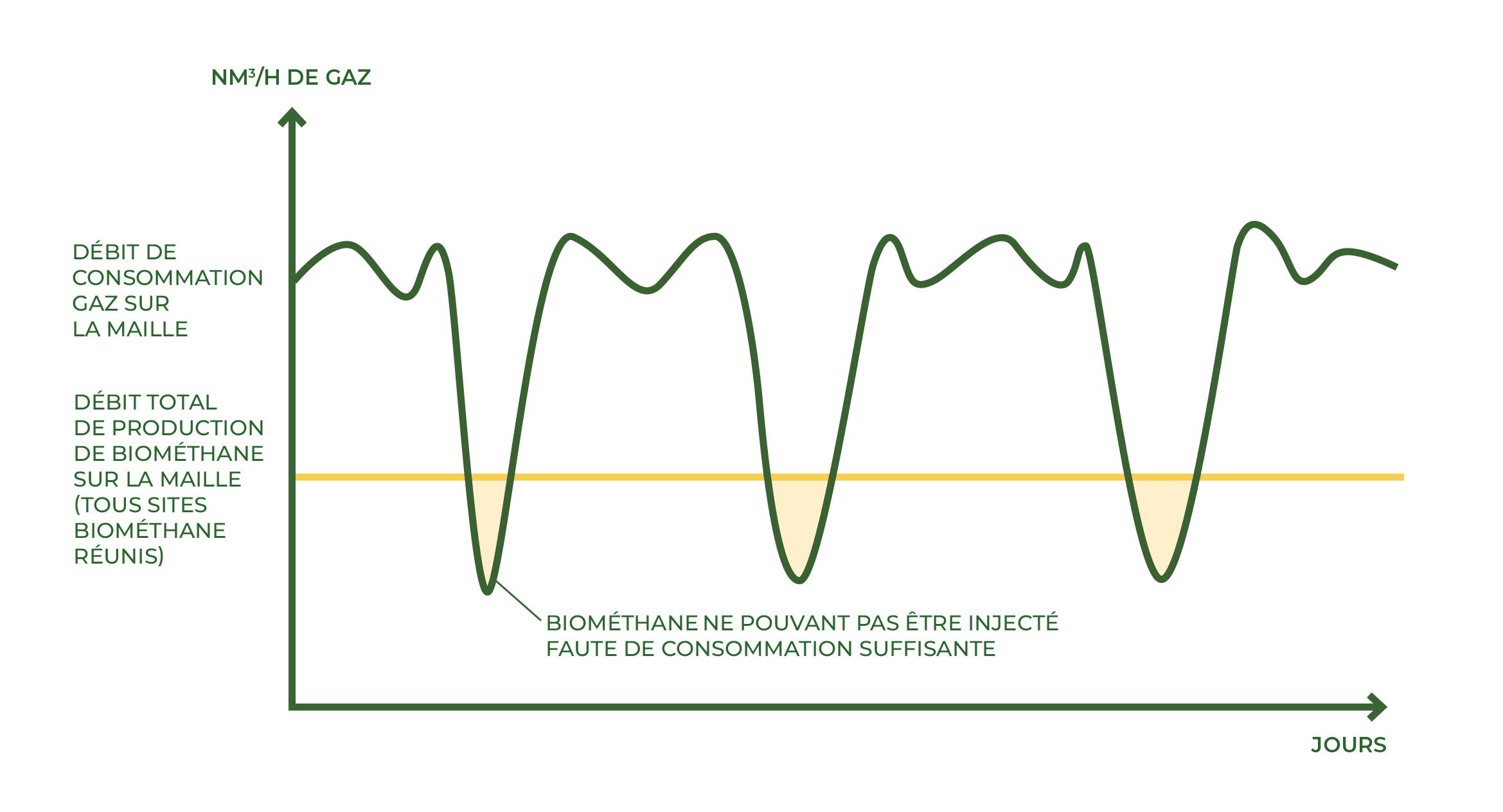 Les impacts des gaz verts sur la gestion du réseau gaz